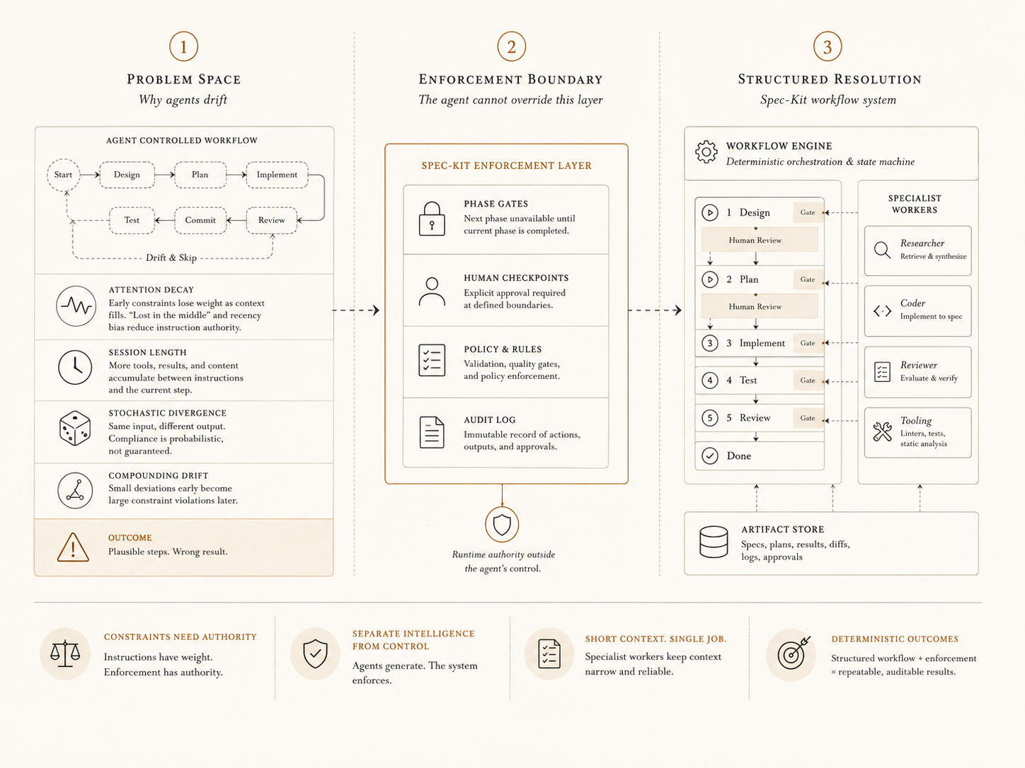 The Agent is not the Pipeline: Spec-Kit Workflows and the Enforcement Layer
