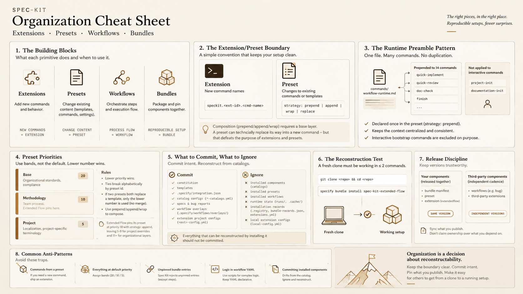 Managing Spec-Kit Extensions, Presets, Workflows, and Bundles as Packages