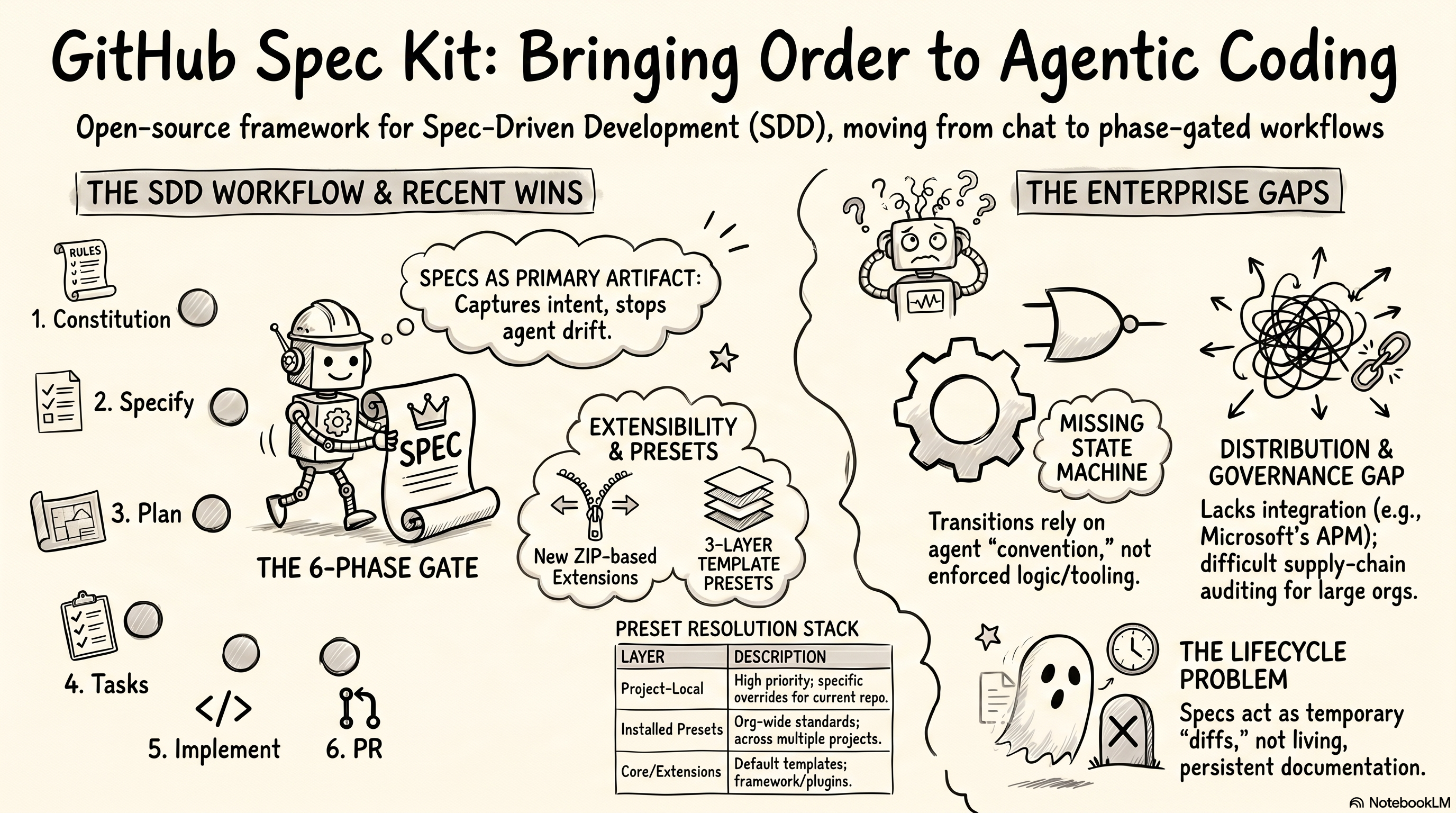 Re-evaluating GitHub's Spec Kit: Structured SDLC Automation